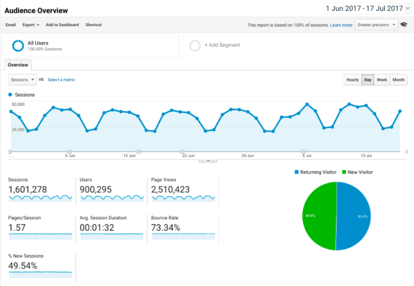 Online Marketing tools - Google Analytics