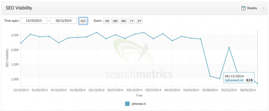 iphoned searchmetrics