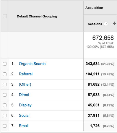 Check your site's SEO - Analytics: organic traffic