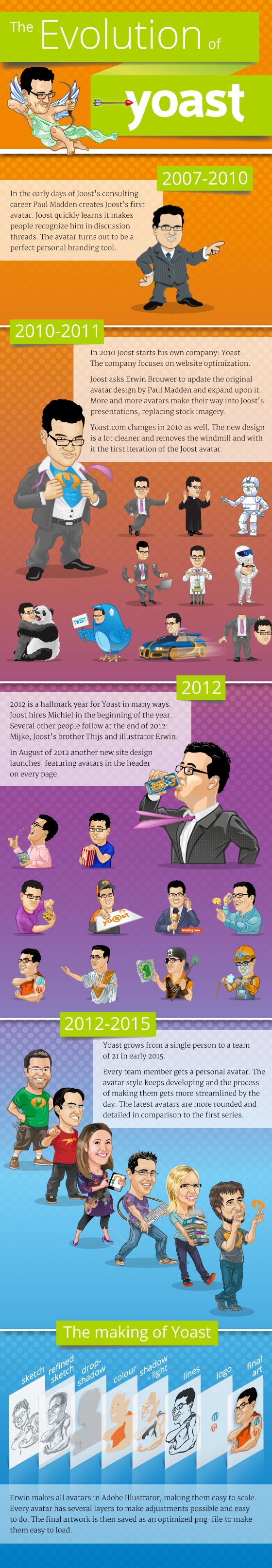 The evolution of Yoast Avatars in an infographic