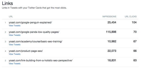 Twitter Analytics: twitter cards, best links overview