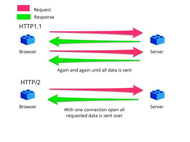 http1.1 vs http2