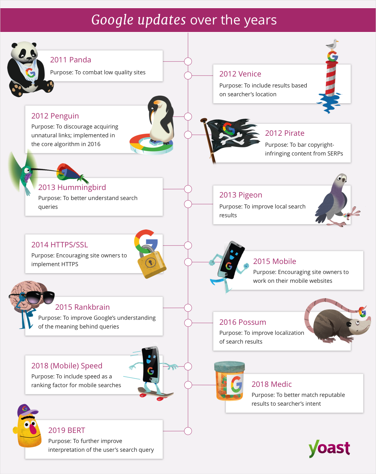 Google's algorithm updates 2011-2020