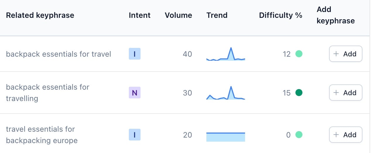 the related keyphrases feature in yoast seo showing results related to backpack essentials