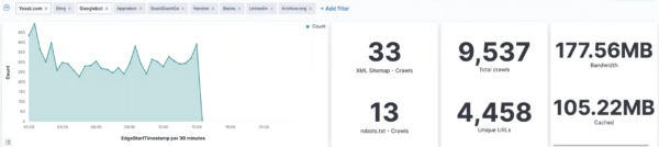 Statistics about crawl behaviors on Yoast.com. In this example, Google bot crawled Yoast 9.537 times and 4,458 links were crawled.