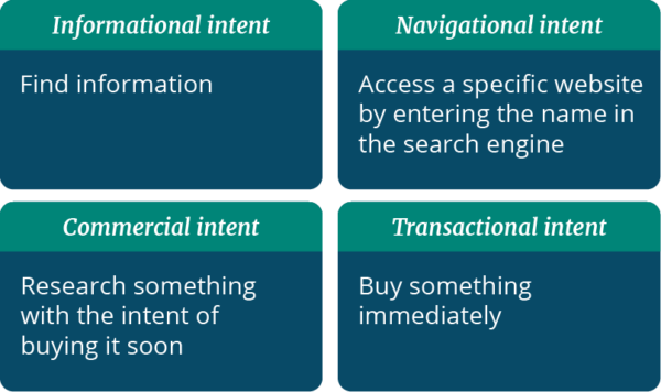 Infographic of the four intents searchers can have. There are four blocks that read: informational intent, navigational intent, commercial intent, and transactional intent.