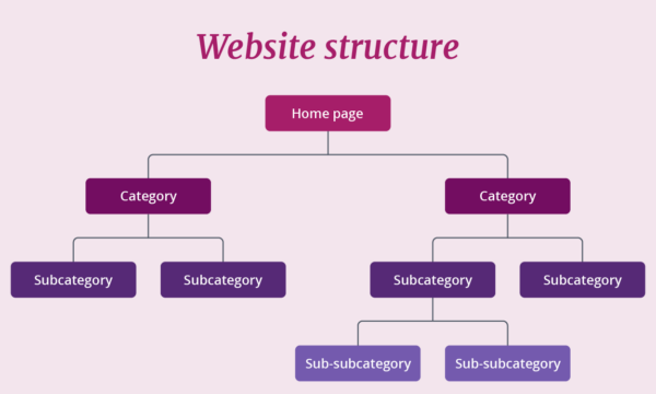 An infographic of a website structure. At the top it reads homepage. Below that are two category pages, followed by two sub category pages. At the very bottom are two sub-subcategory pages.