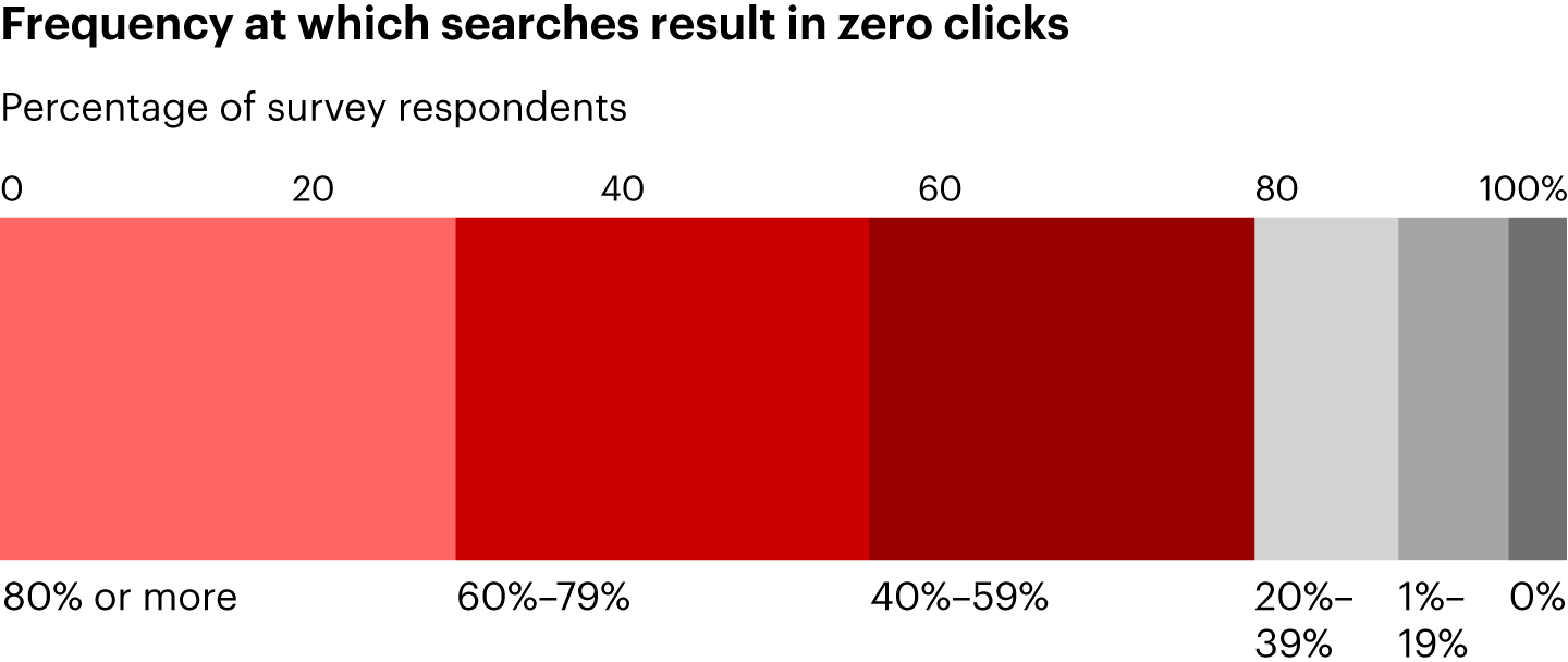 80% of search users rely on AI summaries at least 40% of the time