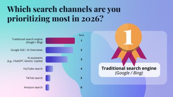 which search channels are you prioritizing most in 2026 graph showing traditional search engines at number one