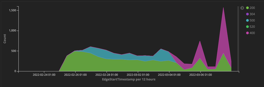 A crawl report for the QR code endpoint on yoast.com, showing that for the last few days, there were suddenly more and more 400 errors.